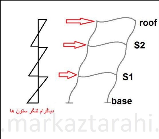 بار mass یا بار اصلاح جرم طبقات