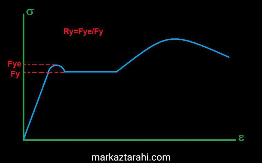 ضریب Ry