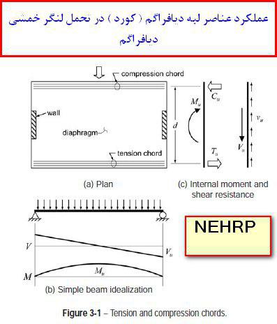 دیافراگم سقف در سازه ها عناصر لبه