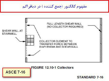  دیافراگم سقف در سازه ها مفهوم عناصر #جمع_کننده ( #Collector) در دیافراگم