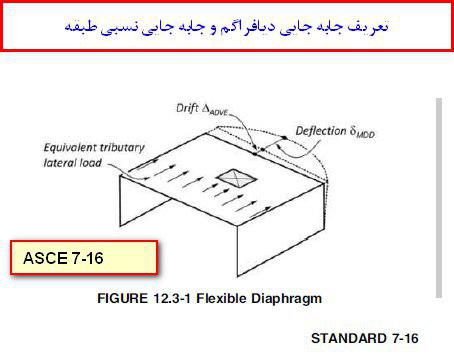  مفهوم جابه جایی دیافراگم و جابه جایی نسبی طبقه جهت تعیین نوع دیافراگم