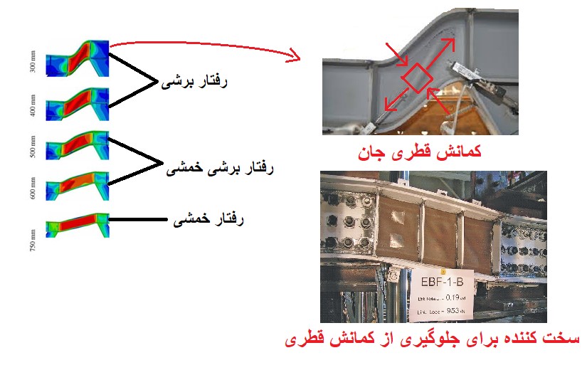 قاب مهاربندی واگرا