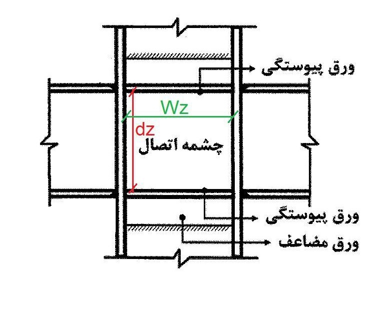 چشمه اتصال