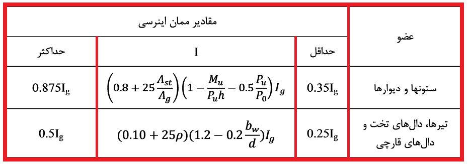 ضرایب ترک خوردگی اعضای بتنی